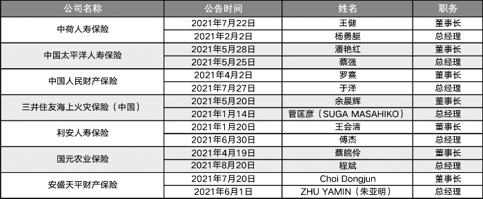 保险业高管密集变动原因_国元保险什么时候上市_保险公司董事长总经理变更