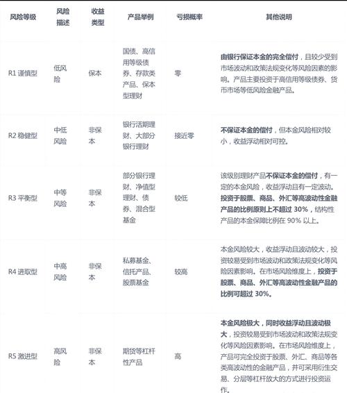 揭秘无风险投资理财交易:银行R1-R5产品风险全解析,如何选择?