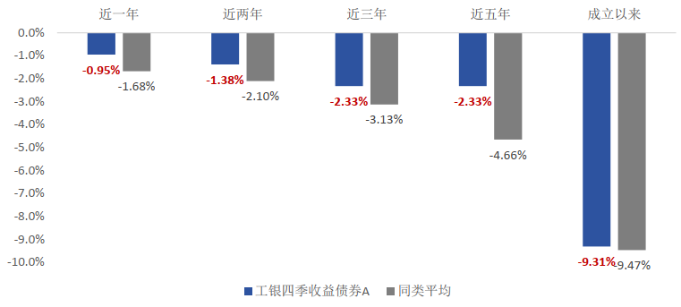 数据来源：Wind，截至2025年3月31日，同类指万得混合债券型一级基金