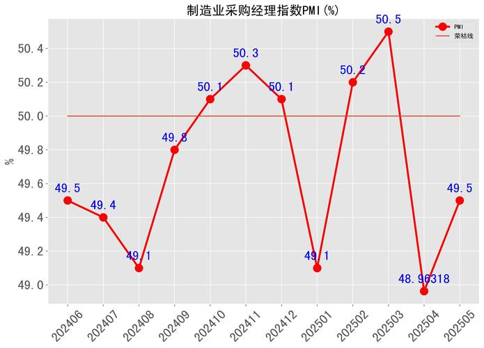 PMI荣枯线50%含义_采购经理指数计算方法_财新采购经理人指数