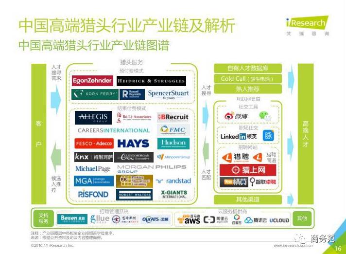 猎头行业收入水平_Executive Search 猎头公司_猎头ps模式是指什么