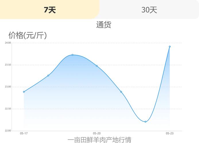 2025年全球羊肉市场价格暴涨_活羊价格飙升原因分析_未来羊价格行情预测