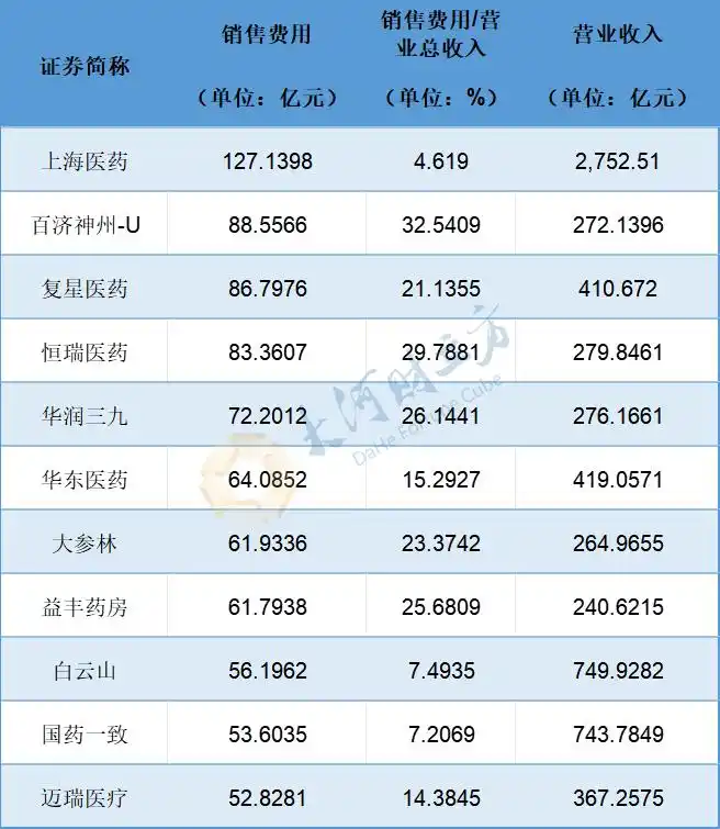 4月30日A股上市公司年报收尾，医药生物行业销售费用情况浮出水面