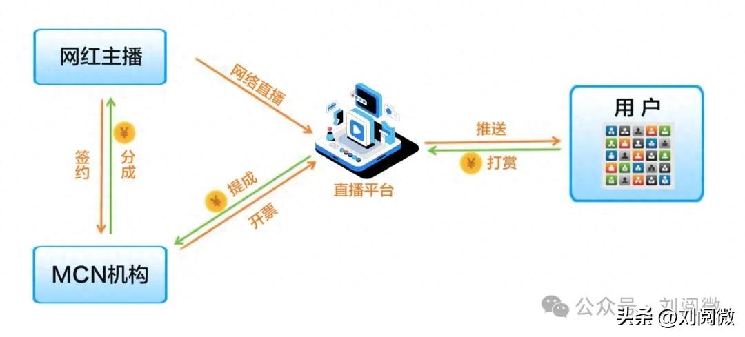 MCN收入税务处理_当前个税管理有哪些风险_MCN机构税务风险