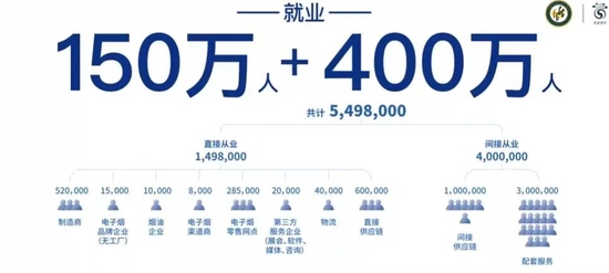 电子烟创造就业人数550万， 　　图源《2021电子烟产业蓝皮书》