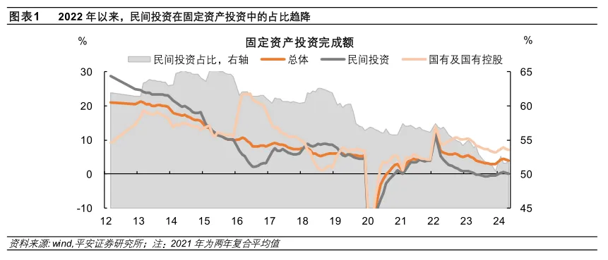 2022年初现民间投资占比峰值后回落，政策支持效果待察