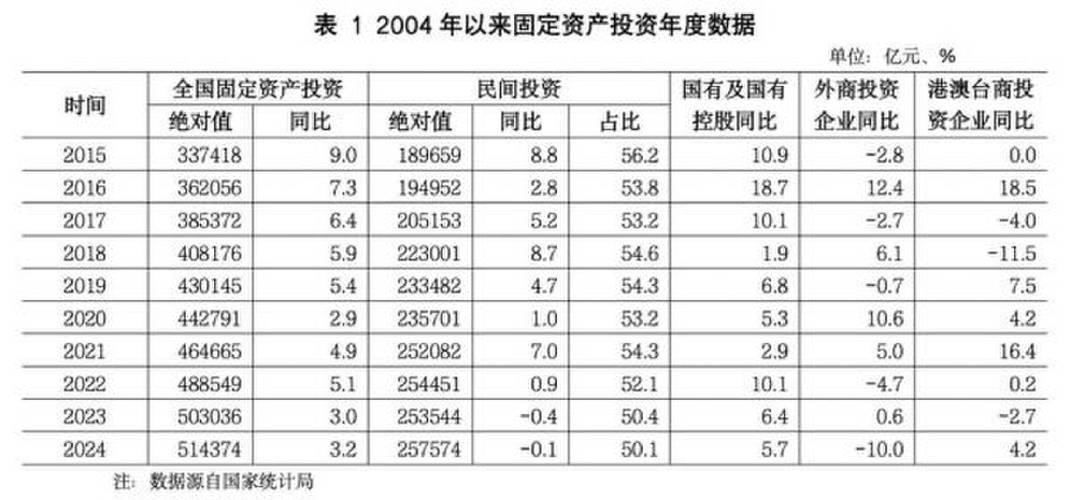 民间固定资产投资项目_民间固定资产投资增速_民间固定资产投资