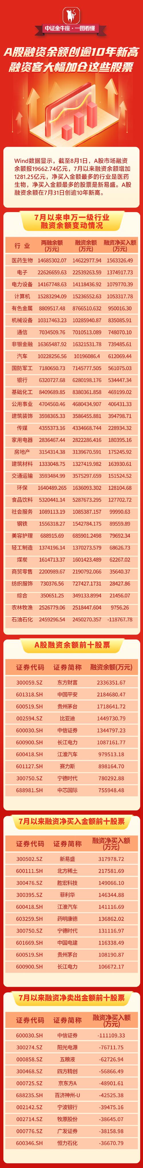 东方财富融资净买入_融资净卖额是负数好还是不好_上周融资客加仓股票