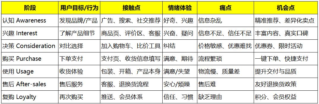 产品经理用户认知框架_数据埋点需求怎么写_用户分层与分类策略