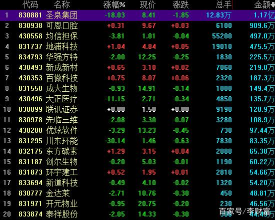 新三板做市指数10连阳！政策利好助推市场，上周成交金额超13亿