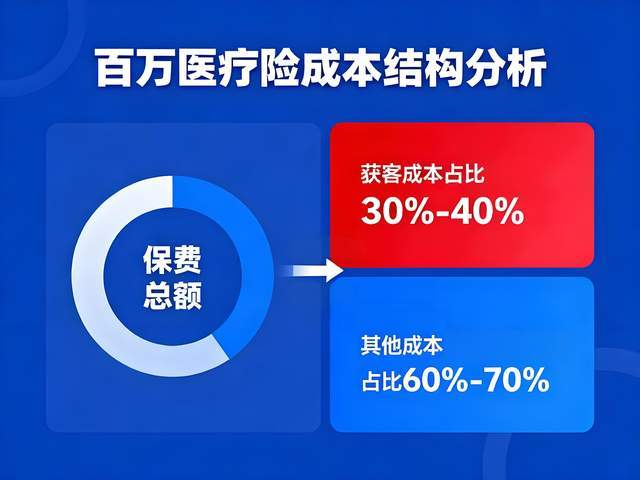商业健康险报销门槛_百万医疗险免赔额赔付率_保险公司拉人头的目的