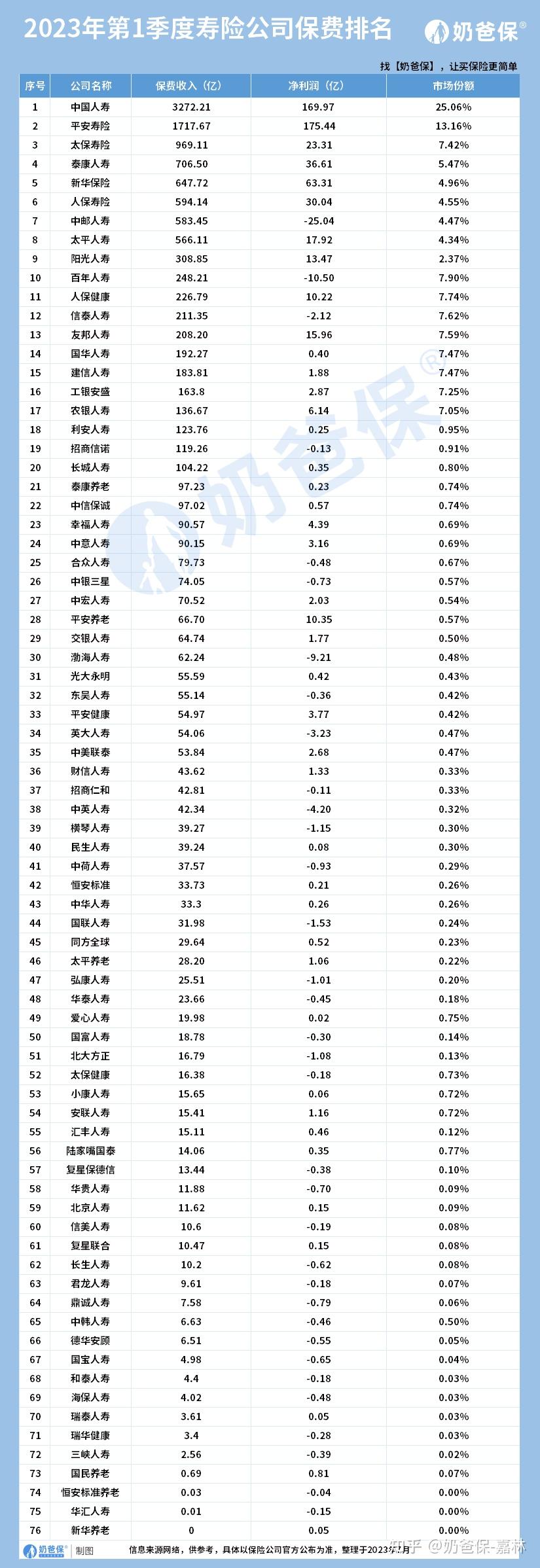 偿付能力前十大保险公司_中国保险公司排名保费规模_保险产品停售告别炒作