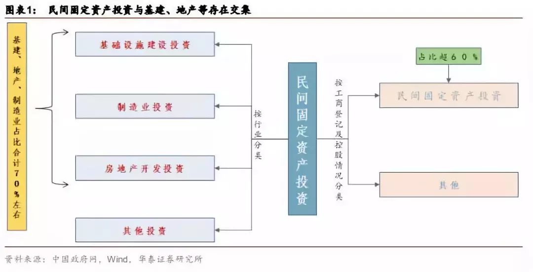民间固定资产投资：范畴界定、行业分布及回升原因解析