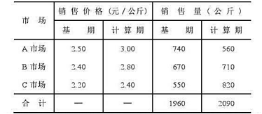 掌握基期商品销售额等资料，如何确定商品物量总变动及相关计算？