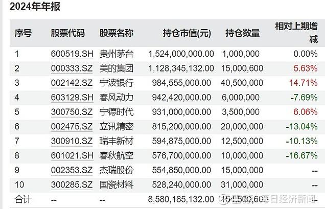 7月5日多家知名机构及基金经理调仓，生物医药受关注