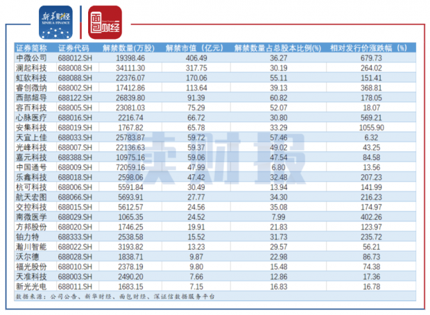 2020年7月科创板限售股解禁分析_2020年7月沪深两市董监高减持情况_股票增减持是什么意思啊