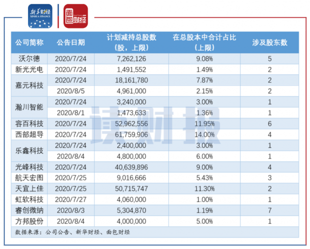 2020年7月沪深两市董监高减持情况_2020年7月科创板限售股解禁分析_股票增减持是什么意思啊