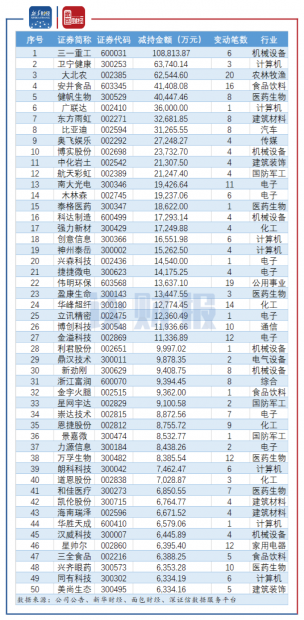 股票增减持是什么意思啊_2020年7月科创板限售股解禁分析_2020年7月沪深两市董监高减持情况