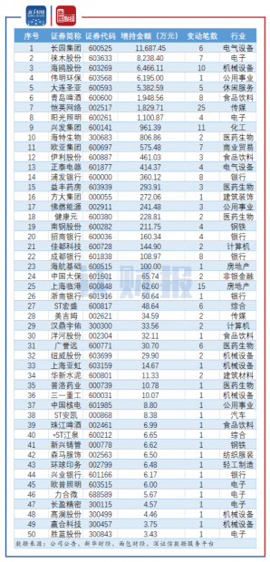 2020年7月沪深两市董监高减持情况_股票增减持是什么意思啊_2020年7月科创板限售股解禁分析
