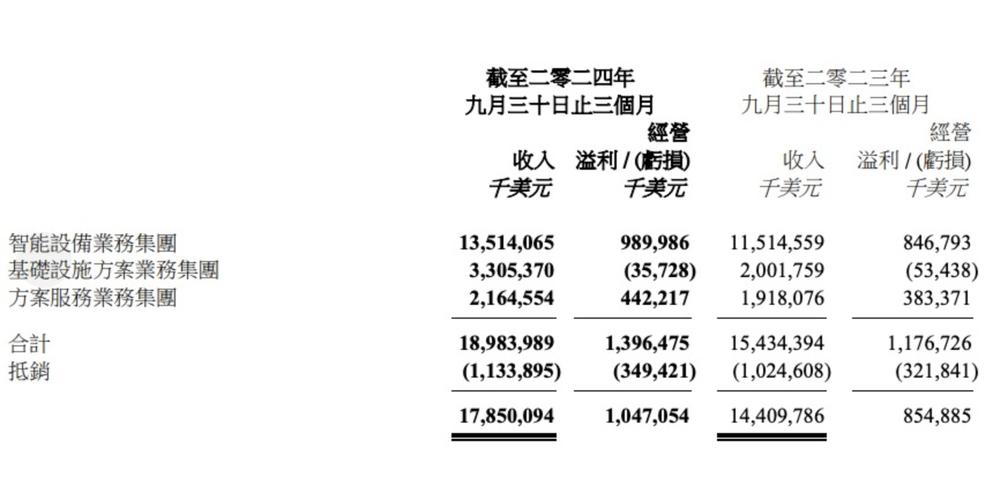 2月23日联想公布2021/22财年第三财季业绩，多项业务增长显著