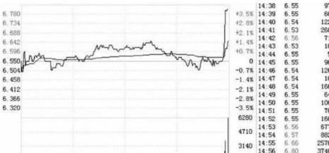 股价最大化是否合理_主力尾盘拉升目的_尾盘拉升手法