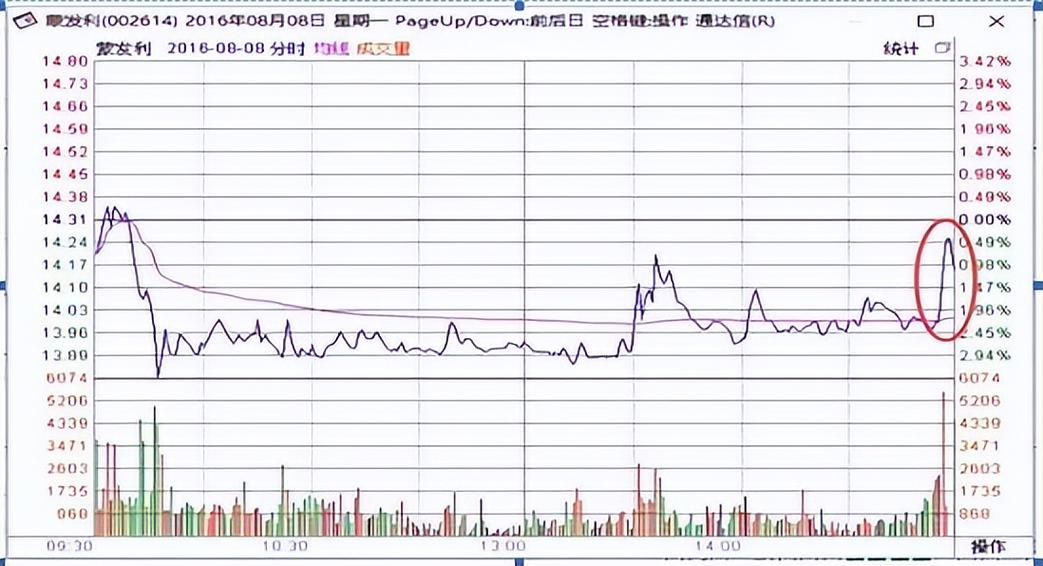 尾盘拉升手法_主力尾盘拉升目的_股价最大化是否合理