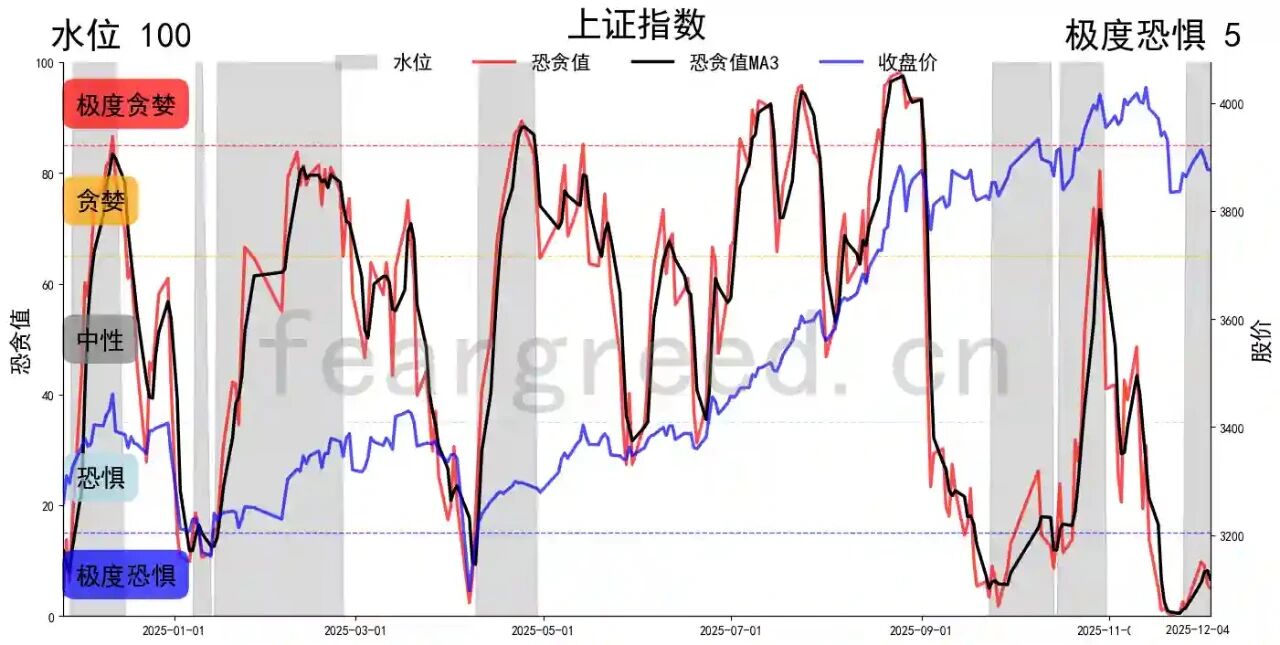 2025年底A股情绪见底，现在是抄底时机还是继续观望？