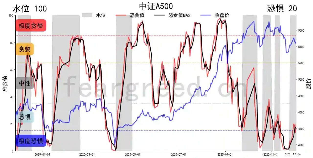 上证指数极度恐惧5_A股市场深度冷冻_股票现在还能买吗2025