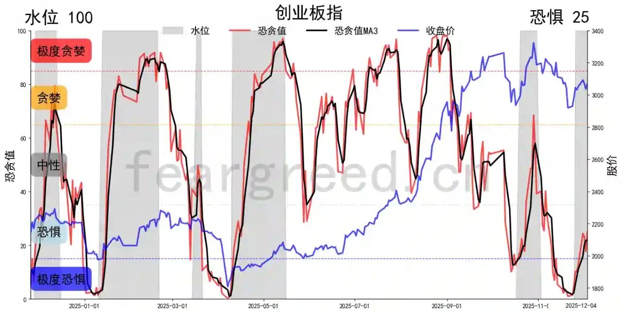股票现在还能买吗2025_A股市场深度冷冻_上证指数极度恐惧5