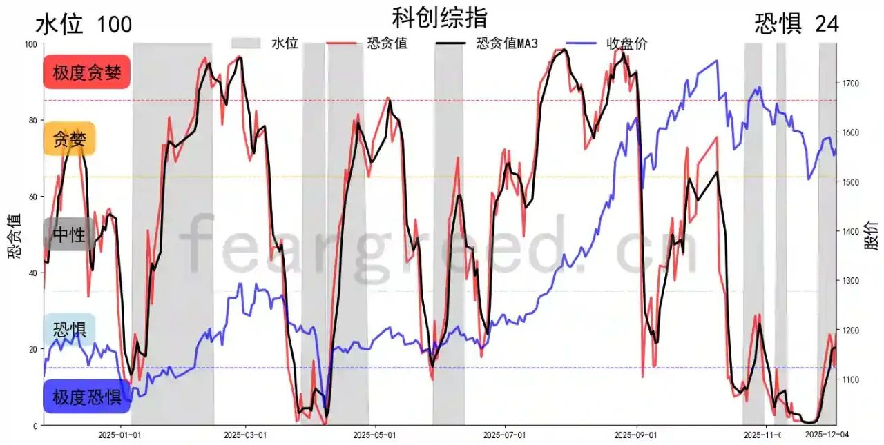 上证指数极度恐惧5_A股市场深度冷冻_股票现在还能买吗2025