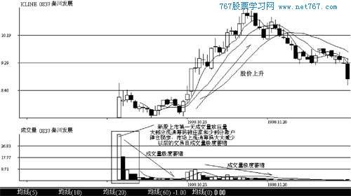 股票量价关系什么意思_股票的量价关系的逻辑思维_股票量价关系图解