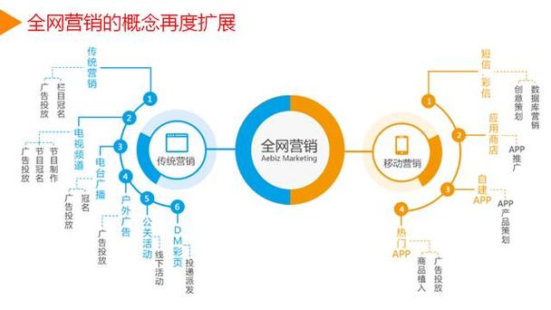 网络营销的多种方式：搜索引擎、电子邮件、即时通讯等营销解析