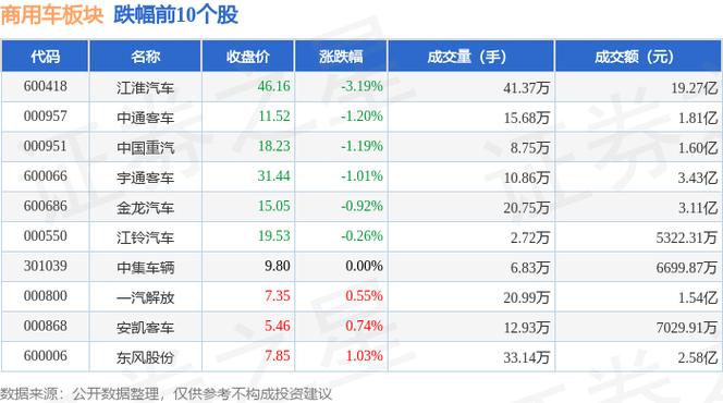 江淮汽车今日跌3.67%！主力资金净流出近亿元，股价创月内新低