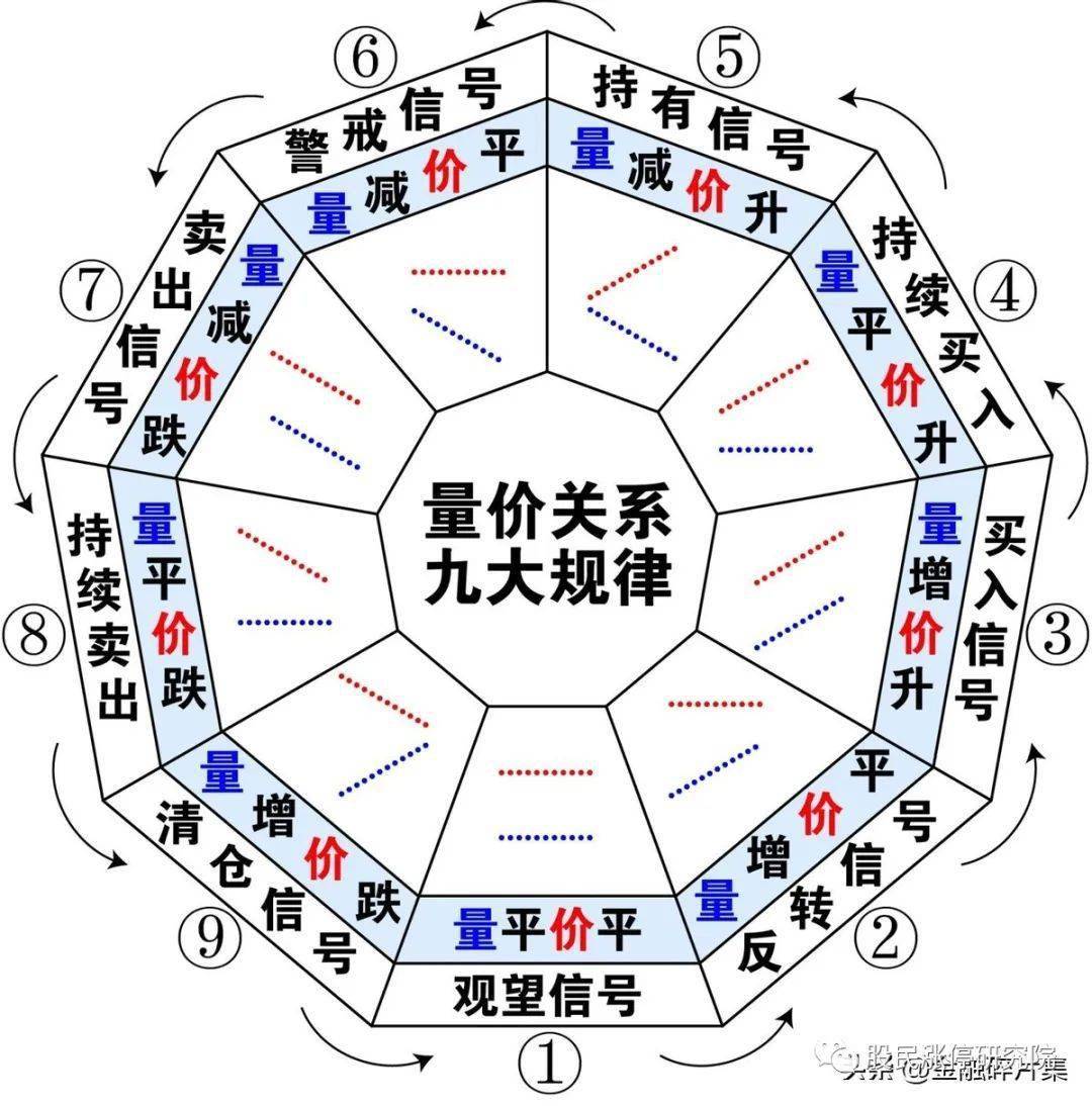 量与价的关系深度剖析：九大规律及量增价平反转信号