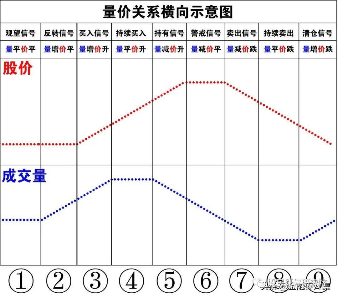 股票量价关系图解_量价关系九大规律_量价关系横向分析