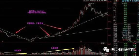 量价关系横向分析_股票量价关系图解_量价关系九大规律