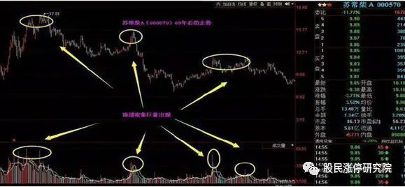 量价关系横向分析_量价关系九大规律_股票量价关系图解