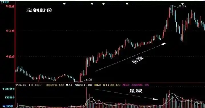  成交量造假识别 _股票量价关系图解_