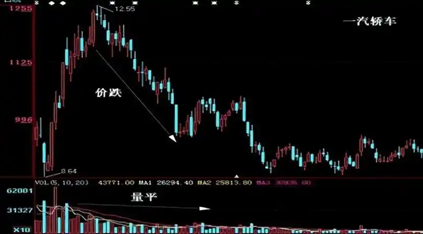 _股票量价关系图解_ 成交量造假识别 