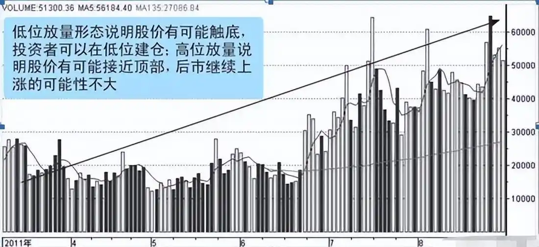  成交量造假识别 _股票量价关系图解_