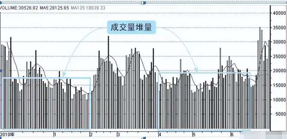 股票量价关系图解__ 成交量造假识别 