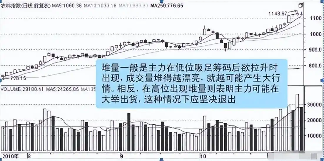 股票量价关系图解__ 成交量造假识别 