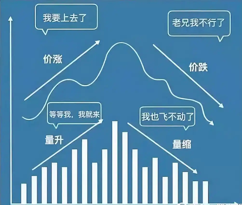  成交量造假识别 _股票量价关系图解_