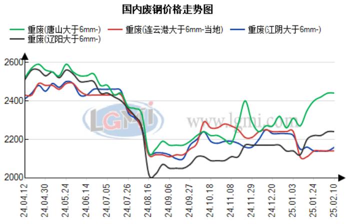 影响当期废钢市场价格的因素有哪些？后续价格走势如何？
