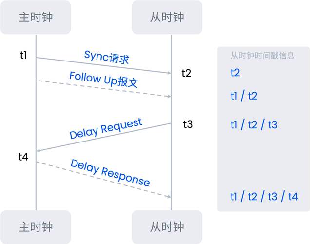 电能质量监测装置时钟同步异常解析：PTP/GPS/NTP三大方式，链路、配置、硬件、环境四大维度