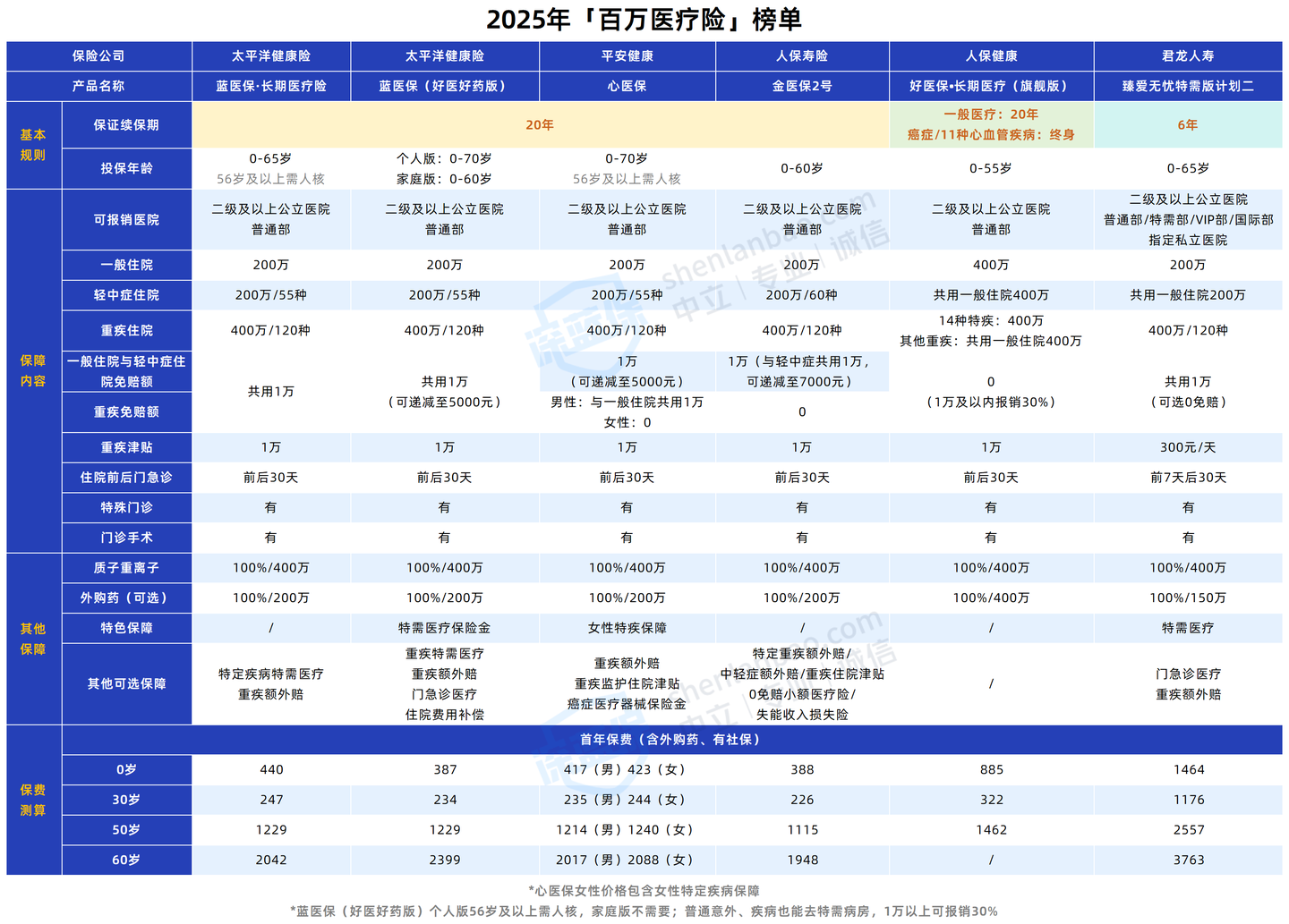 百万医疗险如何挑选_保险产品停售告别炒作_百万医疗险真相