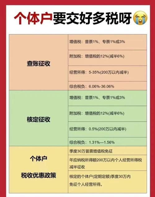 个体工商户所得税率表_个体工商户怎样报税_个人增值税起征点幅度