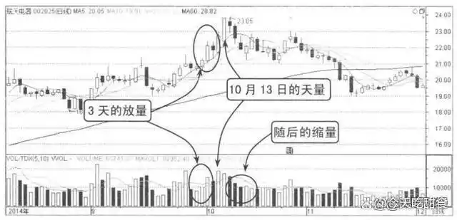 股市波动性_怎么看放量上涨和缩量上涨_交易机会定义