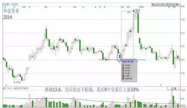 短线操作技巧_弹簧线鱼跃龙门战法_股票主升浪起爆前形态