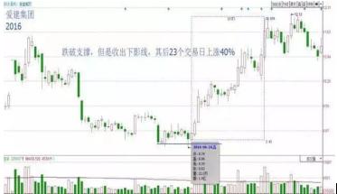 短线操作技巧_弹簧线鱼跃龙门战法_股票主升浪起爆前形态